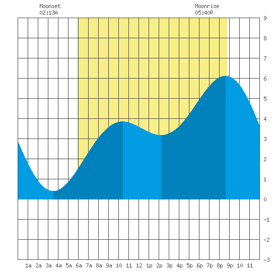 Shelter Cove tide chart for Sunday, July 6, 2025