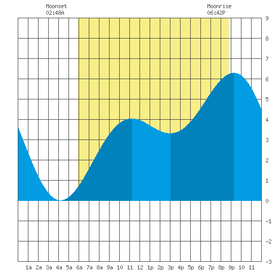 Shelter Cove tide chart for Monday, July 7, 2025