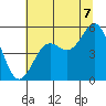 Shelter Cove tide chart for Monday, July 7, 2025