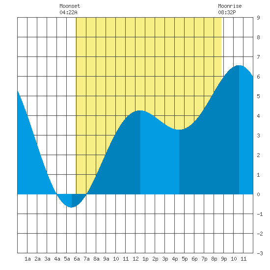 Shelter Cove tide chart for Wednesday, July 9, 2025