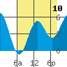 Shelter Cove tide chart for Sunday, August 10, 2025