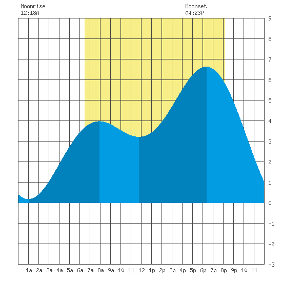 Shelter Cove tide chart for Sunday, August 17, 2025
