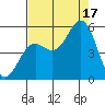 Shelter Cove tide chart for Sunday, August 17, 2025