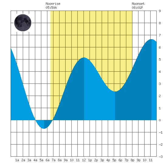 Shelter Cove tide chart for Friday, August 22, 2025