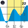 Shelter Cove tide chart for Friday, August 22, 2025