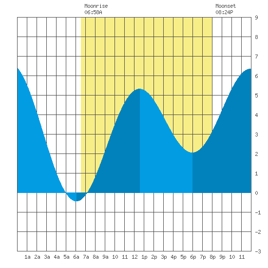 Shelter Cove tide chart for Saturday, August 23, 2025