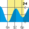 Shelter Cove tide chart for Sunday, August 24, 2025