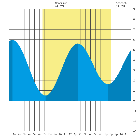 Shelter Cove tide chart for Monday, August 25, 2025