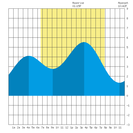 Shelter Cove tide chart for Friday, August 29, 2025