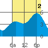 Shelter Cove tide chart for Saturday, August 2, 2025