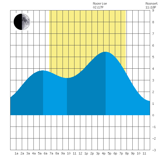 Shelter Cove tide chart for Saturday, August 30, 2025