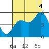 Shelter Cove tide chart for Monday, August 4, 2025
