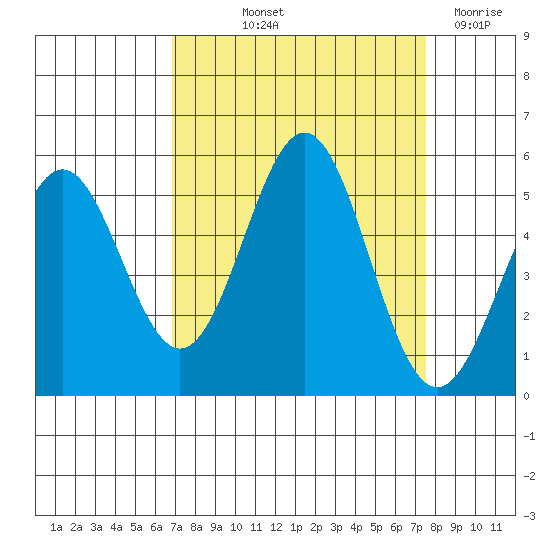 Shelter Cove tide chart for Wednesday, September 10, 2025