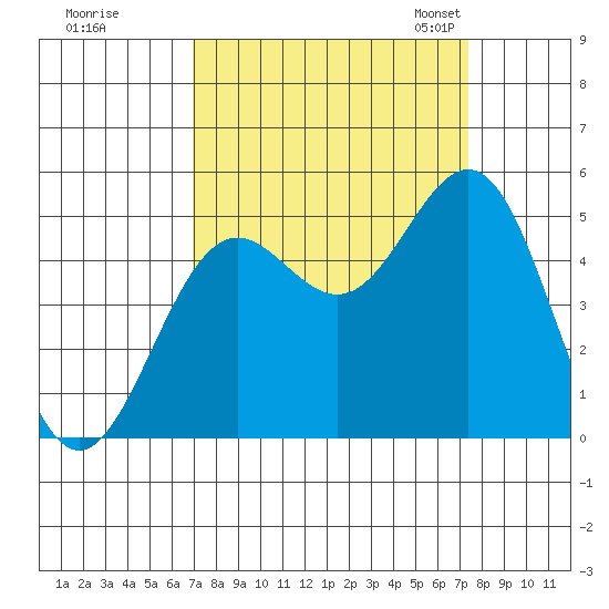 Shelter Cove tide chart for Tuesday, September 16, 2025