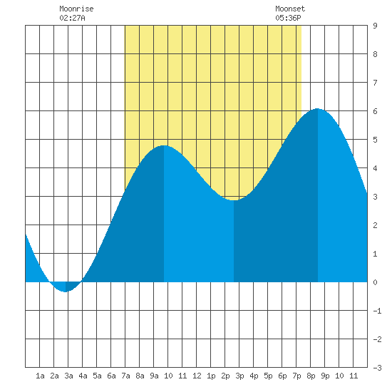 Shelter Cove tide chart for Wednesday, September 17, 2025