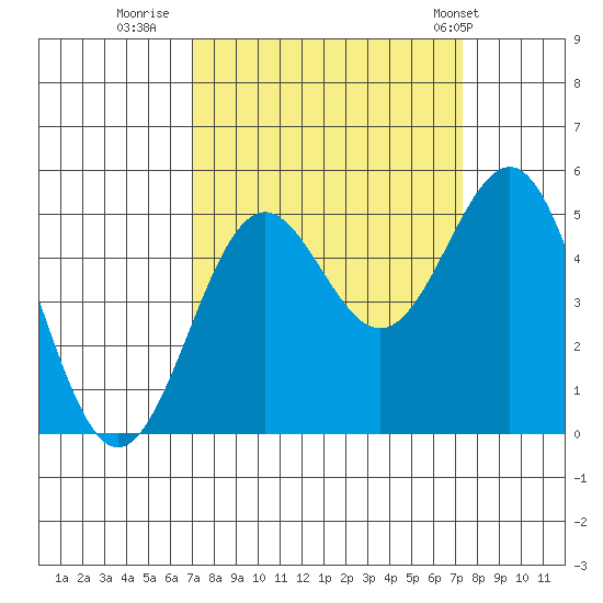 Shelter Cove tide chart for Thursday, September 18, 2025