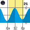 Shelter Cove tide chart for Sunday, September 21, 2025