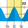 Shelter Cove tide chart for Monday, September 22, 2025