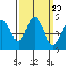 Shelter Cove tide chart for Tuesday, September 23, 2025
