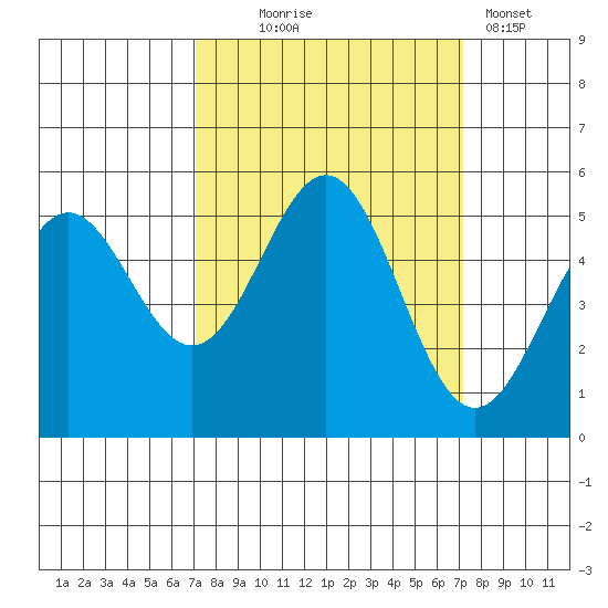 Shelter Cove tide chart for Wednesday, September 24, 2025