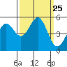Shelter Cove tide chart for Thursday, September 25, 2025