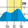 Shelter Cove tide chart for Sunday, September 28, 2025