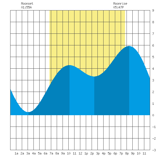 Shelter Cove tide chart for Wednesday, September 3, 2025