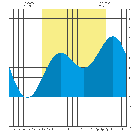 Shelter Cove tide chart for Thursday, September 4, 2025