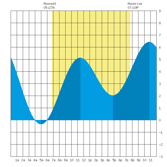Shelter Cove tide chart for Saturday, September 6, 2025