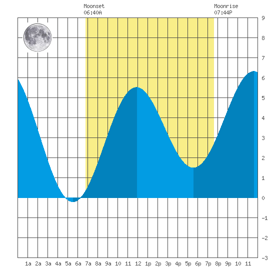 Shelter Cove tide chart for Sunday, September 7, 2025