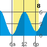 Shelter Cove tide chart for Monday, September 8, 2025