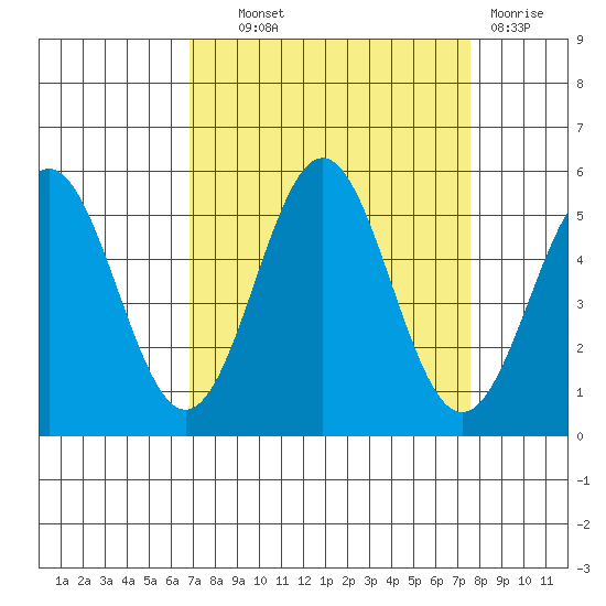Shelter Cove tide chart for Tuesday, September 9, 2025