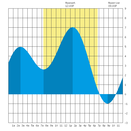 Shelter Cove tide chart for Friday, October 10, 2025