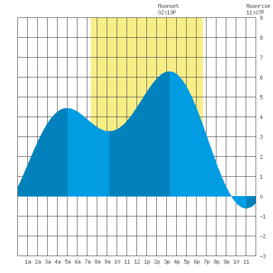 Shelter Cove tide chart for Sunday, October 12, 2025