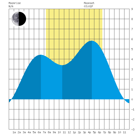 Shelter Cove tide chart for Monday, October 13, 2025