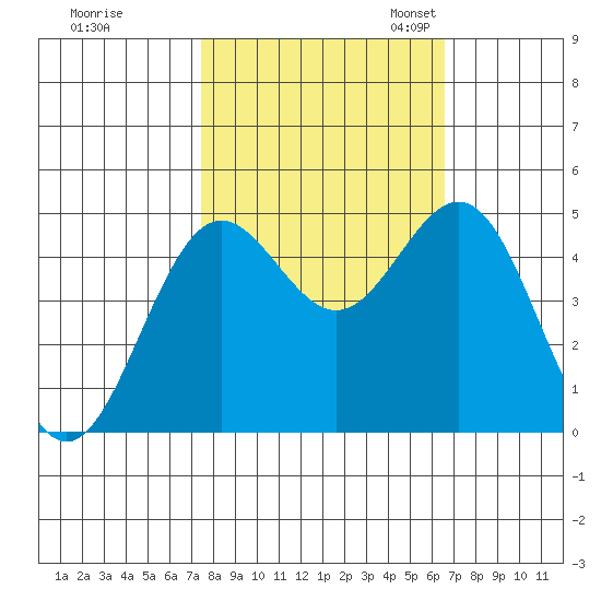 Shelter Cove tide chart for Wednesday, October 15, 2025
