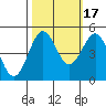 Shelter Cove tide chart for Friday, October 17, 2025