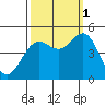 Shelter Cove tide chart for Wednesday, October 1, 2025