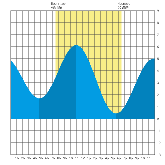 Shelter Cove tide chart for Monday, October 20, 2025