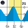 Shelter Cove tide chart for Tuesday, October 21, 2025