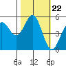 Shelter Cove tide chart for Wednesday, October 22, 2025