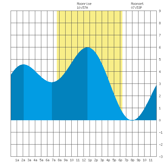 Shelter Cove tide chart for Friday, October 24, 2025