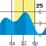 Shelter Cove tide chart for Saturday, October 25, 2025