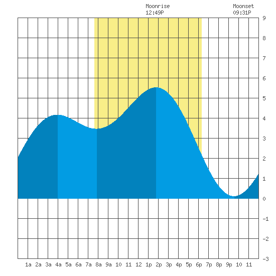 Shelter Cove tide chart for Sunday, October 26, 2025