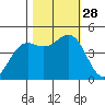 Shelter Cove tide chart for Tuesday, October 28, 2025