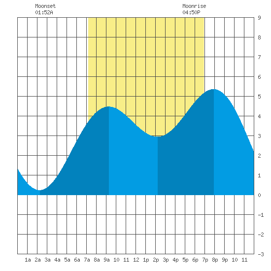 Shelter Cove tide chart for Thursday, October 2, 2025