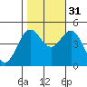 Shelter Cove tide chart for Friday, October 31, 2025
