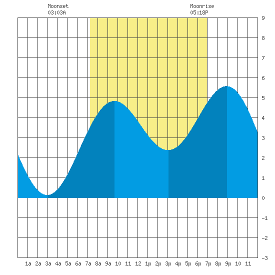 Shelter Cove tide chart for Friday, October 3, 2025