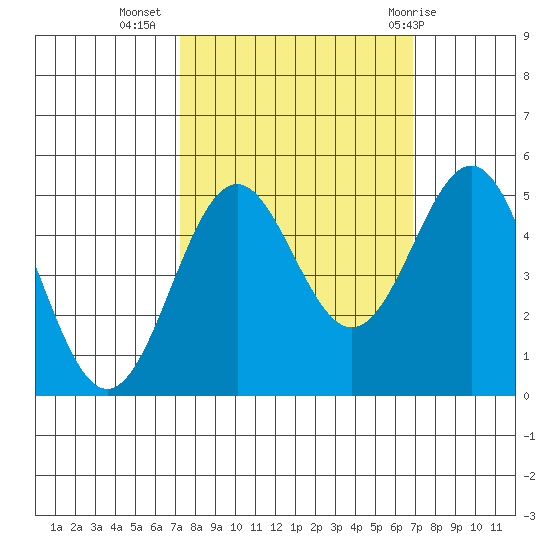 Shelter Cove tide chart for Saturday, October 4, 2025