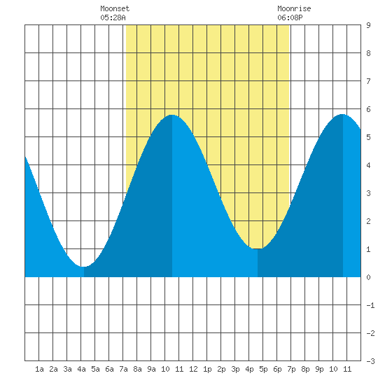 Shelter Cove tide chart for Sunday, October 5, 2025